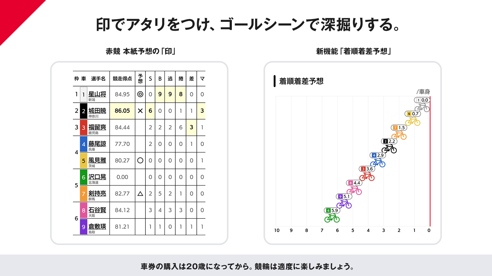 出走表の印表示と着順着差予想の補完関係