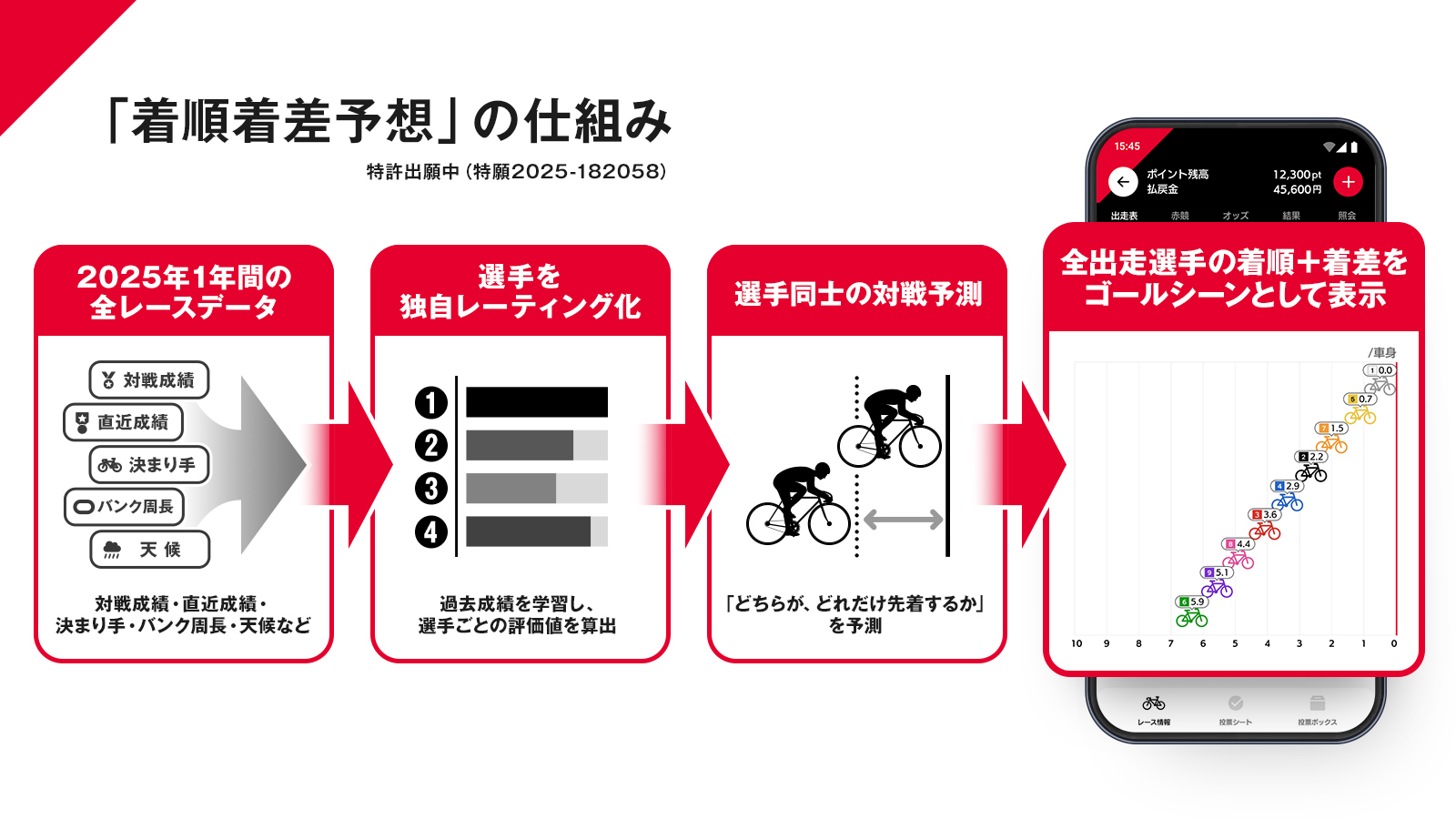「着順着差予想」の仕組み（データ投入→レーティング→対戦予測→ゴールシーン表示）